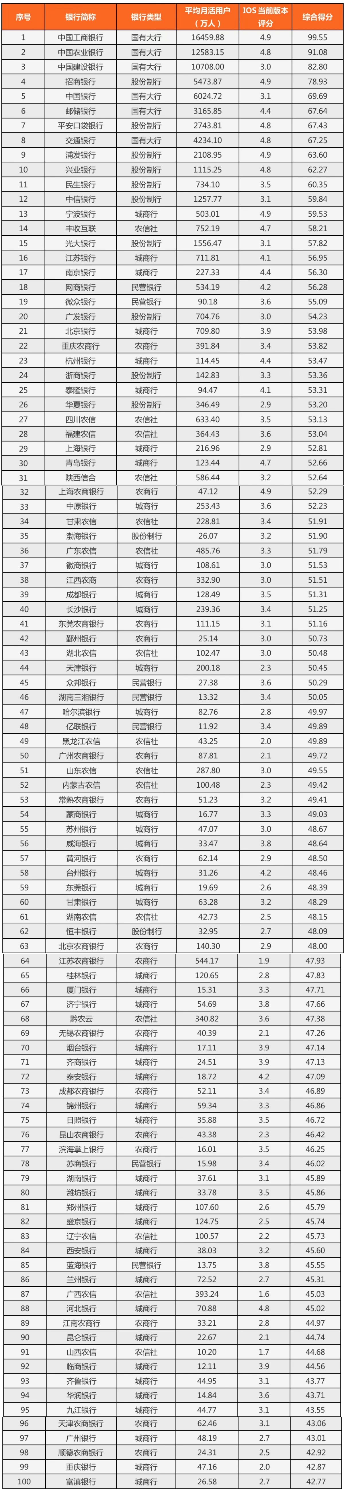 力排行榜TOP100 （总第14期）PP电子2025Q1手机银行数字竞争(图5)